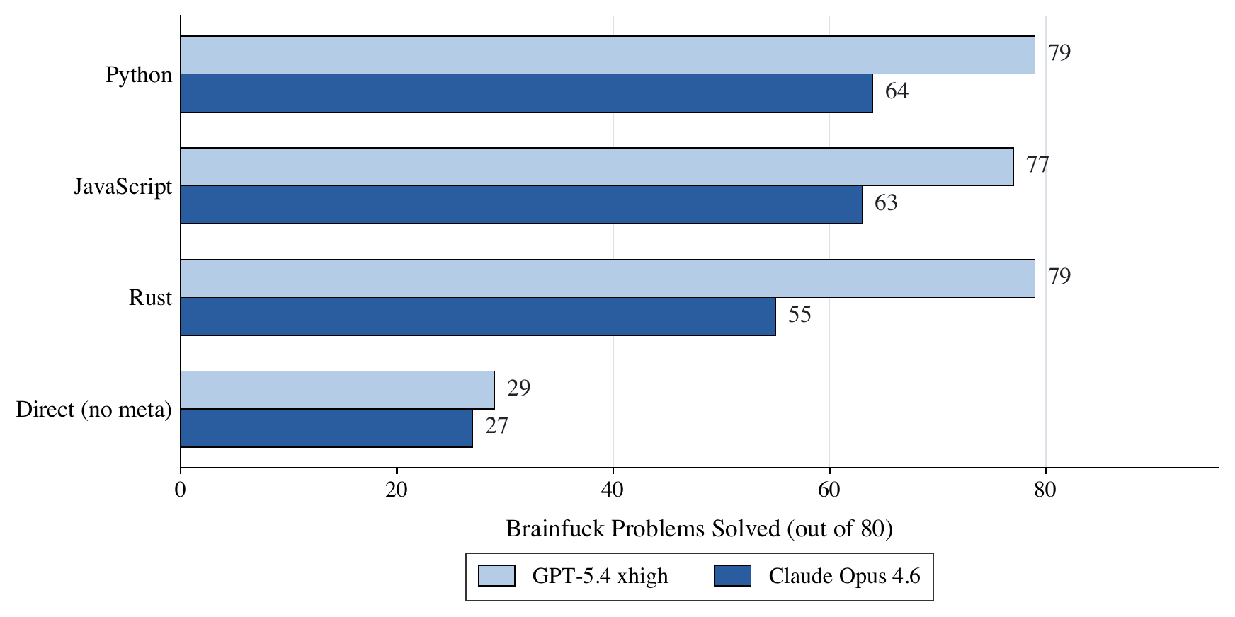 Cross-host-language generator results on Brainfuck