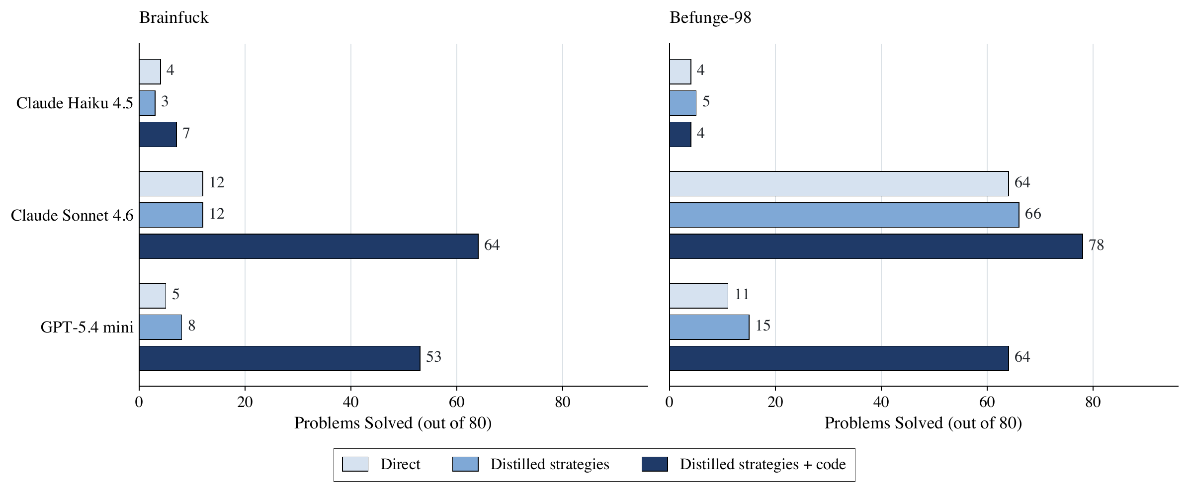 Strategy transfer across three tiers