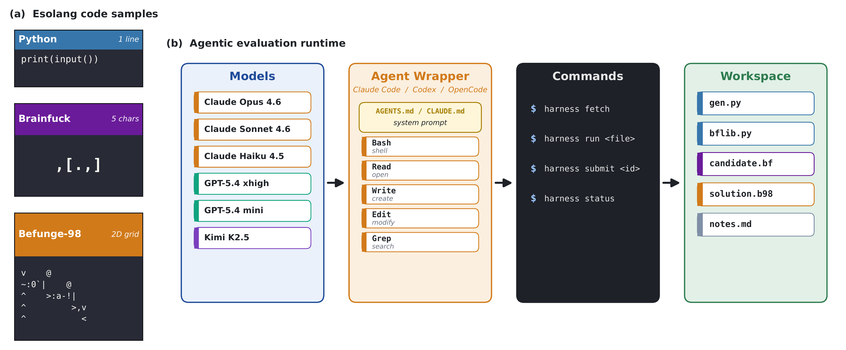 Task substrate and agentic runtime