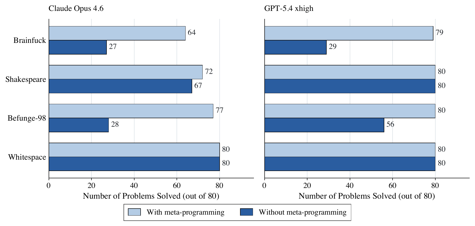 Forcing direct authoring sharply reduces performance