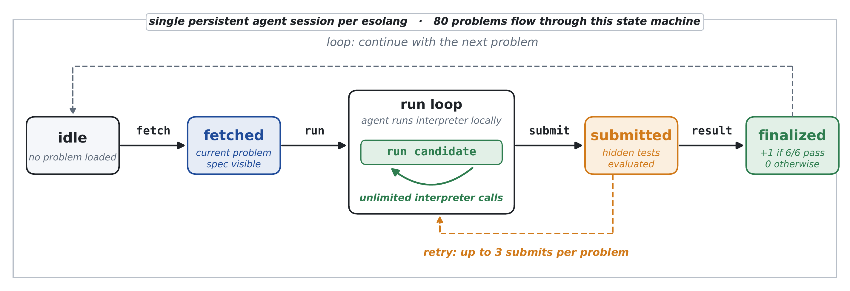 Per-problem state machine