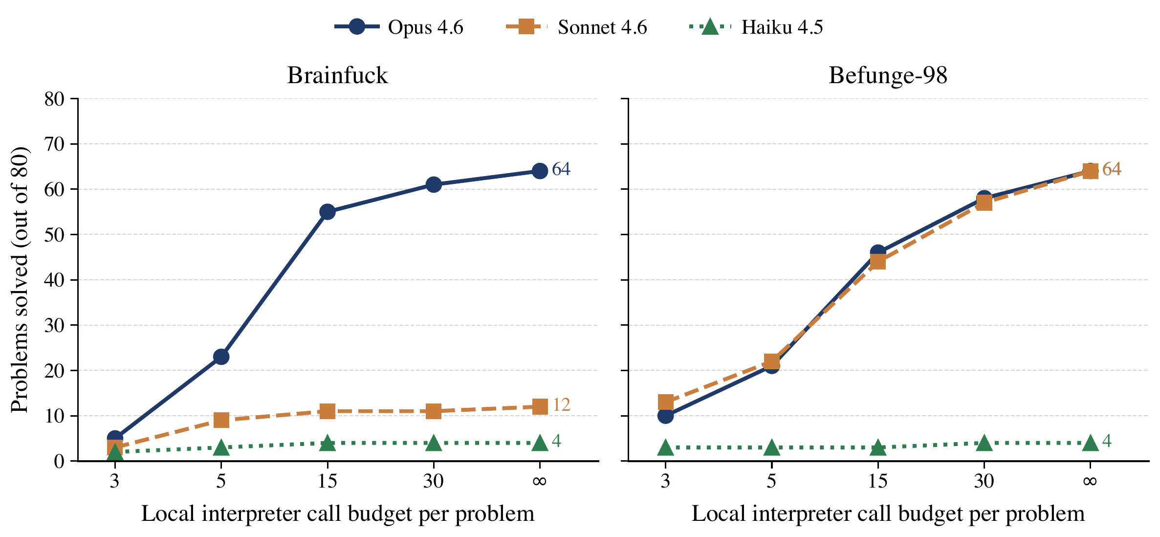 Interpreter-call budget vs solved