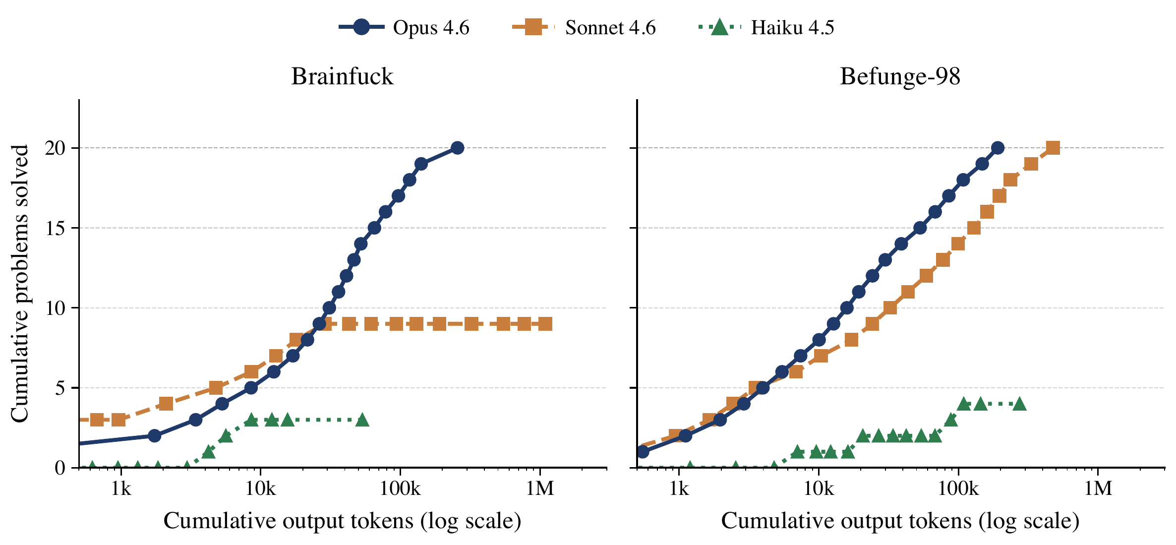 Cumulative solves versus cumulative output tokens