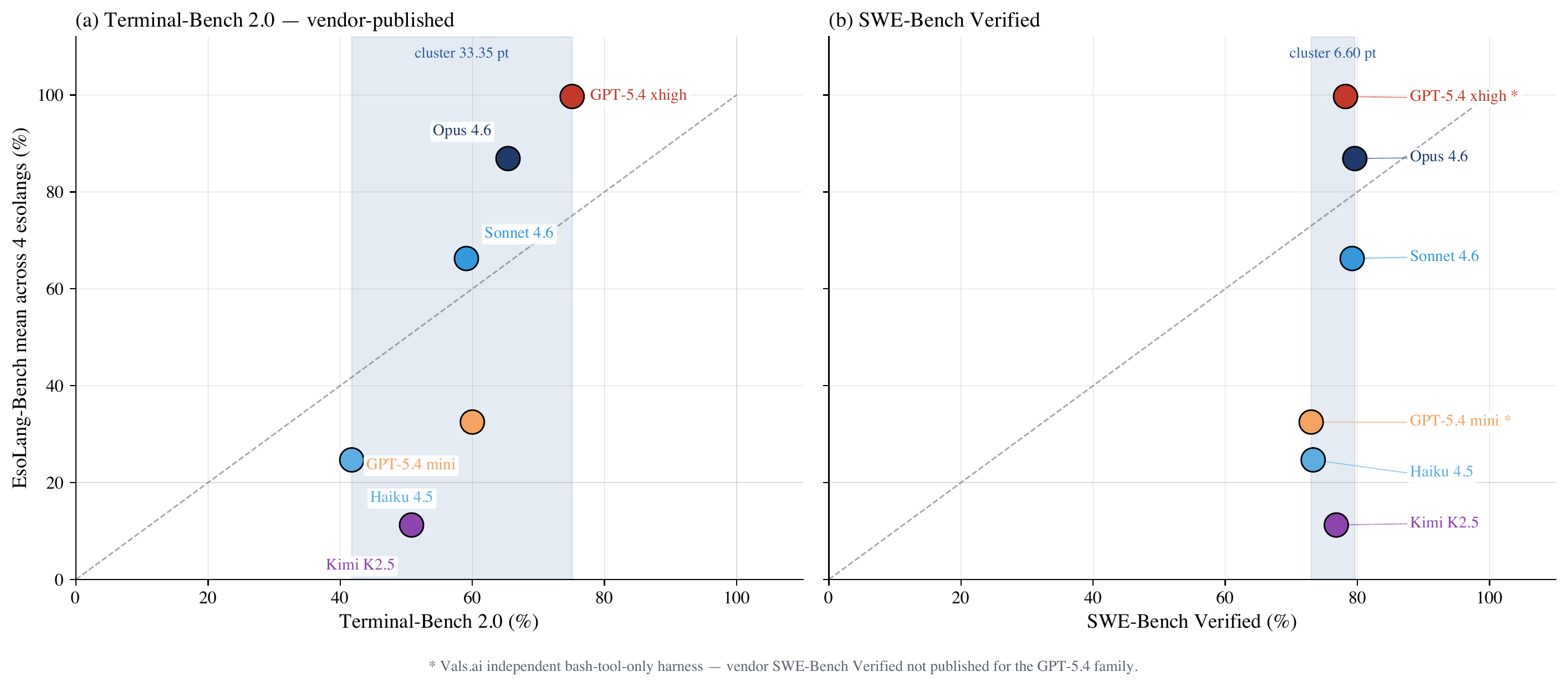 SWE-Bench Verified vs EsoLang-Bench scatter